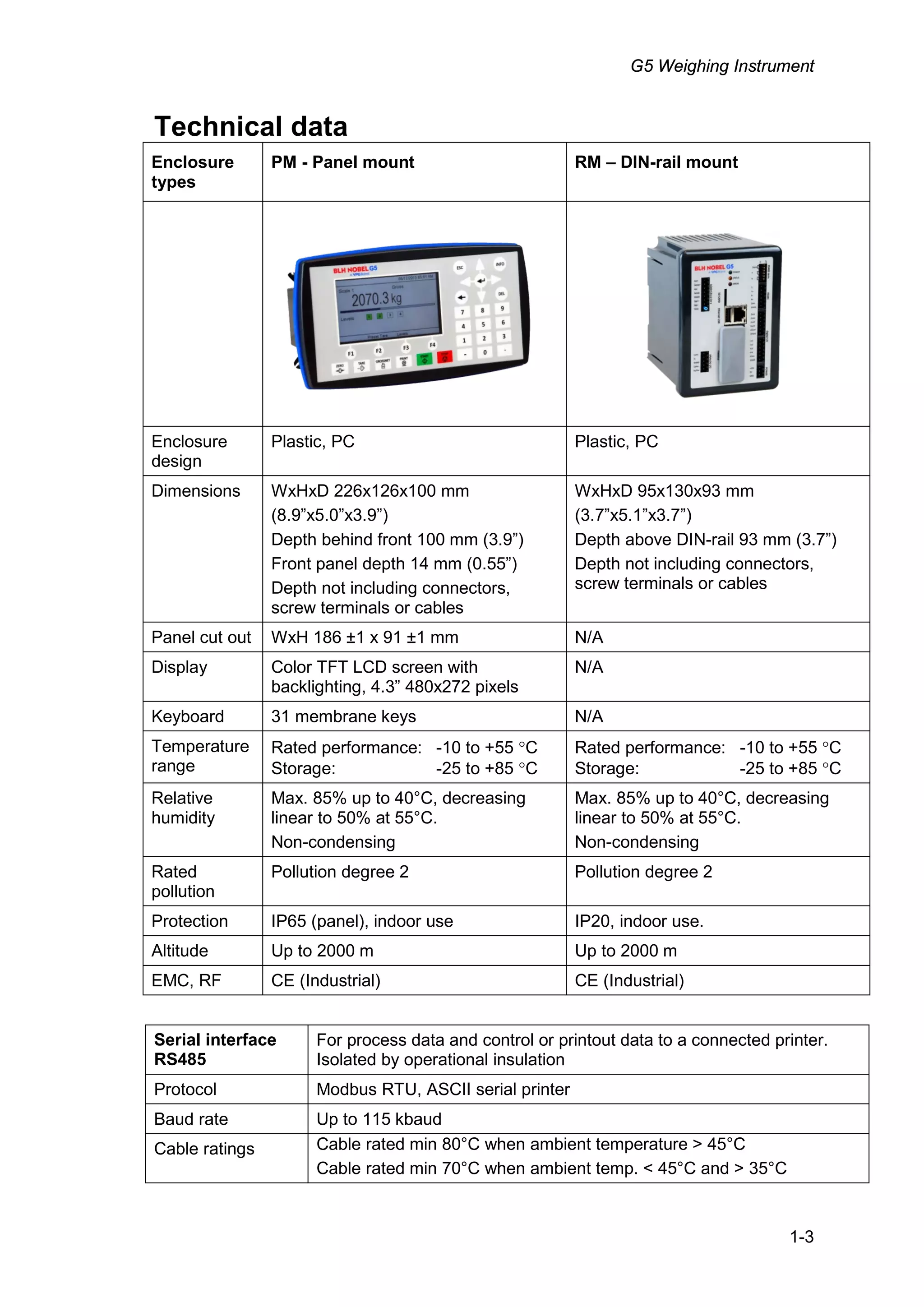 G5 Weighing Instrument
1-3
Technical data
Enclosure
types
PM - Panel mount RM – DIN-rail mount
Enclosure
design
Plastic, PC Plastic, PC
Dimensions WxHxD 226x126x100 mm
(8.9”x5.0”x3.9”)
Depth behind front 100 mm (3.9”)
Front panel depth 14 mm (0.55”)
Depth not including connectors,
screw terminals or cables
WxHxD 95x130x93 mm
(3.7”x5.1”x3.7”)
Depth above DIN-rail 93 mm (3.7”)
Depth not including connectors,
screw terminals or cables
Panel cut out WxH 186 ±1 x 91 ±1 mm N/A
Display Color TFT LCD screen with
backlighting, 4.3” 480x272 pixels
N/A
Keyboard 31 membrane keys N/A
Temperature
range
Rated performance: -10 to +55 °C
Storage: -25 to +85 °C
Rated performance: -10 to +55 °C
Storage: -25 to +85 °C
Relative
humidity
Max. 85% up to 40°C, decreasing
linear to 50% at 55°C.
Non-condensing
Max. 85% up to 40°C, decreasing
linear to 50% at 55°C.
Non-condensing
Rated
pollution
Pollution degree 2 Pollution degree 2
Protection IP65 (panel), indoor use IP20, indoor use.
Altitude Up to 2000 m Up to 2000 m
EMC, RF CE (Industrial) CE (Industrial)
Serial interface
RS485
For process data and control or printout data to a connected printer.
Isolated by operational insulation
Protocol Modbus RTU, ASCII serial printer
Baud rate Up to 115 kbaud
Cable ratings Cable rated min 80°C when ambient temperature > 45°C
Cable rated min 70°C when ambient temp. < 45°C and > 35°C
 