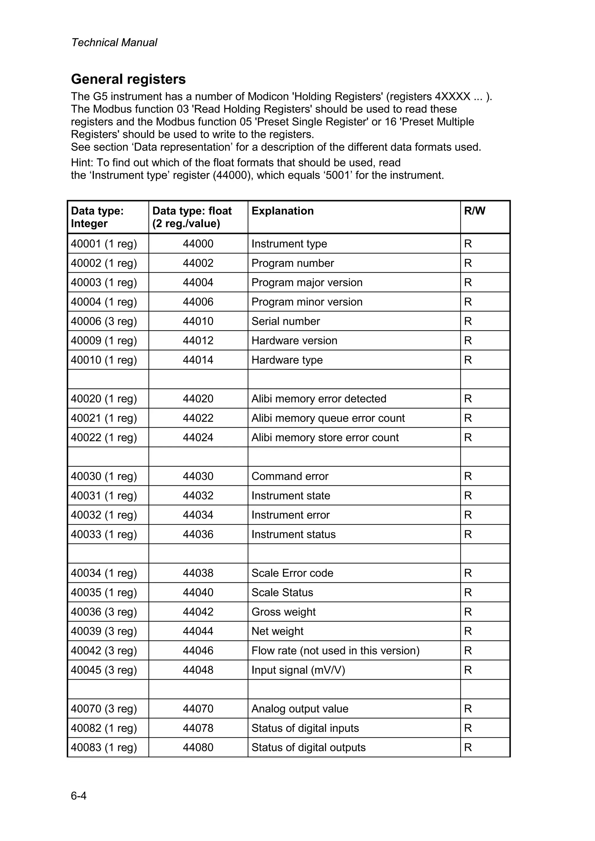 Technical Manual
6-4
General registers
The G5 instrument has a number of Modicon 'Holding Registers' (registers 4XXXX ... ).
The Modbus function 03 'Read Holding Registers' should be used to read these
registers and the Modbus function 05 'Preset Single Register' or 16 'Preset Multiple
Registers' should be used to write to the registers.
See section ‘Data representation’ for a description of the different data formats used.
Hint: To find out which of the float formats that should be used, read
the ‘Instrument type’ register (44000), which equals ‘5001’ for the instrument.
Data type:
Integer
Data type: float
(2 reg./value)
Explanation R/W
40001 (1 reg) 44000 Instrument type R
40002 (1 reg) 44002 Program number R
40003 (1 reg) 44004 Program major version R
40004 (1 reg) 44006 Program minor version R
40006 (3 reg) 44010 Serial number R
40009 (1 reg) 44012 Hardware version R
40010 (1 reg) 44014 Hardware type R
40020 (1 reg) 44020 Alibi memory error detected R
40021 (1 reg) 44022 Alibi memory queue error count R
40022 (1 reg) 44024 Alibi memory store error count R
40030 (1 reg) 44030 Command error R
40031 (1 reg) 44032 Instrument state R
40032 (1 reg) 44034 Instrument error R
40033 (1 reg) 44036 Instrument status R
40034 (1 reg) 44038 Scale Error code R
40035 (1 reg) 44040 Scale Status R
40036 (3 reg) 44042 Gross weight R
40039 (3 reg) 44044 Net weight R
40042 (3 reg) 44046 Flow rate (not used in this version) R
40045 (3 reg) 44048 Input signal (mV/V) R
40070 (3 reg) 44070 Analog output value R
40082 (1 reg) 44078 Status of digital inputs R
40083 (1 reg) 44080 Status of digital outputs R
 