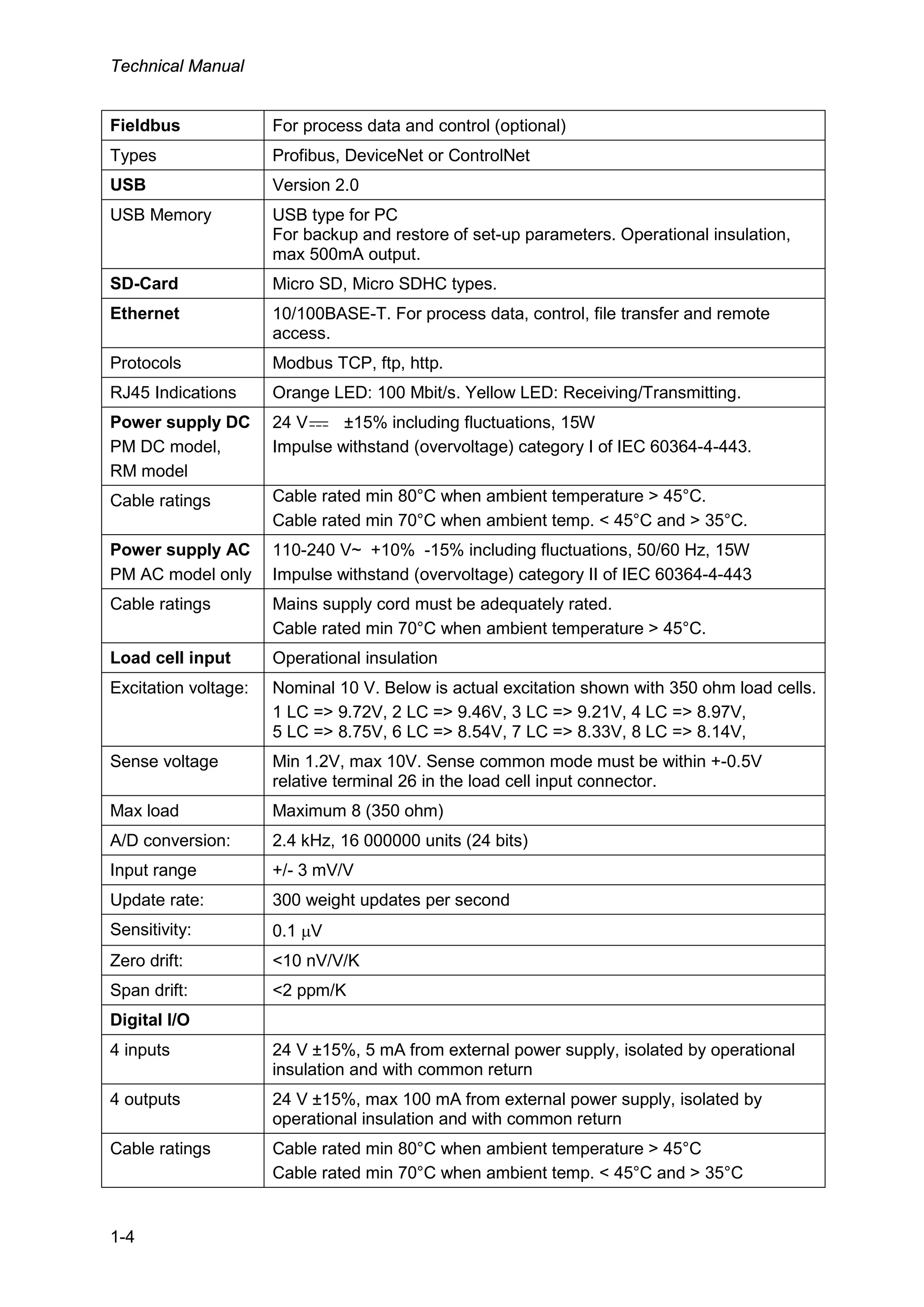 Technical Manual
1-4
Fieldbus For process data and control (optional)
Types Profibus, DeviceNet or ControlNet
USB Version 2.0
USB Memory USB type for PC
For backup and restore of set-up parameters. Operational insulation,
max 500mA output.
SD-Card Micro SD, Micro SDHC types.
Ethernet 10/100BASE-T. For process data, control, file transfer and remote
access.
Protocols Modbus TCP, ftp, http.
RJ45 Indications Orange LED: 100 Mbit/s. Yellow LED: Receiving/Transmitting.
Power supply DC
PM DC model,
RM model
24 V ±15% including fluctuations, 15W
Impulse withstand (overvoltage) category I of IEC 60364-4-443.
Cable ratings Cable rated min 80°C when ambient temperature > 45°C.
Cable rated min 70°C when ambient temp. < 45°C and > 35°C.
Power supply AC
PM AC model only
110-240 V~ +10% -15% including fluctuations, 50/60 Hz, 15W
Impulse withstand (overvoltage) category II of IEC 60364-4-443
Cable ratings Mains supply cord must be adequately rated.
Cable rated min 70°C when ambient temperature > 45°C.
Load cell input Operational insulation
Excitation voltage: Nominal 10 V. Below is actual excitation shown with 350 ohm load cells.
1 LC => 9.72V, 2 LC => 9.46V, 3 LC => 9.21V, 4 LC => 8.97V,
5 LC => 8.75V, 6 LC => 8.54V, 7 LC => 8.33V, 8 LC => 8.14V,
Sense voltage Min 1.2V, max 10V. Sense common mode must be within +-0.5V
relative terminal 26 in the load cell input connector.
Max load Maximum 8 (350 ohm)
A/D conversion: 2.4 kHz, 16 000000 units (24 bits)
Input range +/- 3 mV/V
Update rate: 300 weight updates per second
Sensitivity: 0.1 µV
Zero drift: <10 nV/V/K
Span drift: <2 ppm/K
Digital I/O
4 inputs 24 V ±15%, 5 mA from external power supply, isolated by operational
insulation and with common return
4 outputs 24 V ±15%, max 100 mA from external power supply, isolated by
operational insulation and with common return
Cable ratings Cable rated min 80°C when ambient temperature > 45°C
Cable rated min 70°C when ambient temp. < 45°C and > 35°C
 