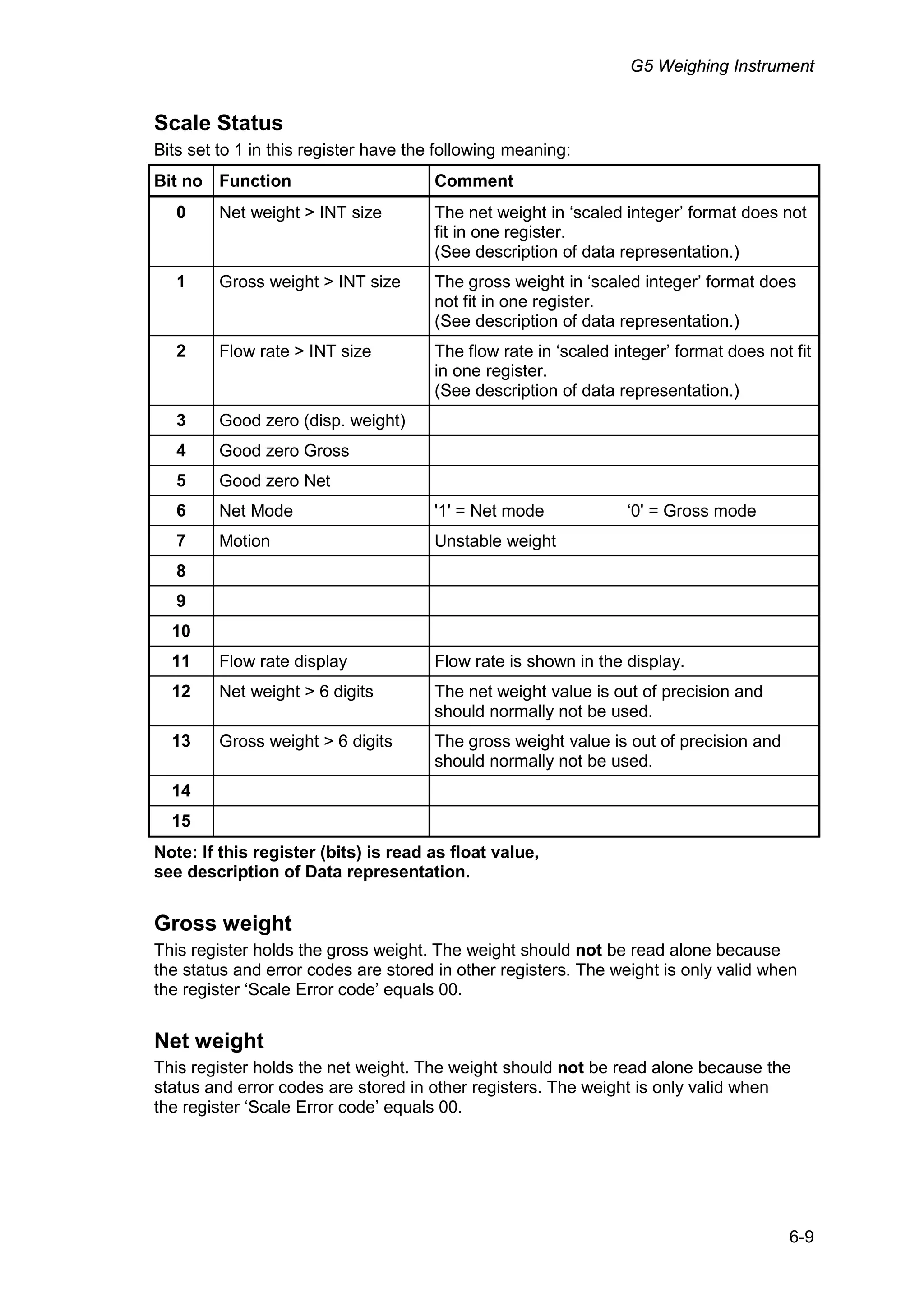 G5 Weighing Instrument
6-9
Scale Status
Bits set to 1 in this register have the following meaning:
Bit no Function Comment
0 Net weight > INT size The net weight in ‘scaled integer’ format does not
fit in one register.
(See description of data representation.)
1 Gross weight > INT size The gross weight in ‘scaled integer’ format does
not fit in one register.
(See description of data representation.)
2 Flow rate > INT size The flow rate in ‘scaled integer’ format does not fit
in one register.
(See description of data representation.)
3 Good zero (disp. weight)
4 Good zero Gross
5 Good zero Net
6 Net Mode '1' = Net mode ‘0' = Gross mode
7 Motion Unstable weight
8
9
10
11 Flow rate display Flow rate is shown in the display.
12 Net weight > 6 digits The net weight value is out of precision and
should normally not be used.
13 Gross weight > 6 digits The gross weight value is out of precision and
should normally not be used.
14
15
Note: If this register (bits) is read as float value,
see description of Data representation.
Gross weight
This register holds the gross weight. The weight should not be read alone because
the status and error codes are stored in other registers. The weight is only valid when
the register ‘Scale Error code’ equals 00.
Net weight
This register holds the net weight. The weight should not be read alone because the
status and error codes are stored in other registers. The weight is only valid when
the register ‘Scale Error code’ equals 00.
 