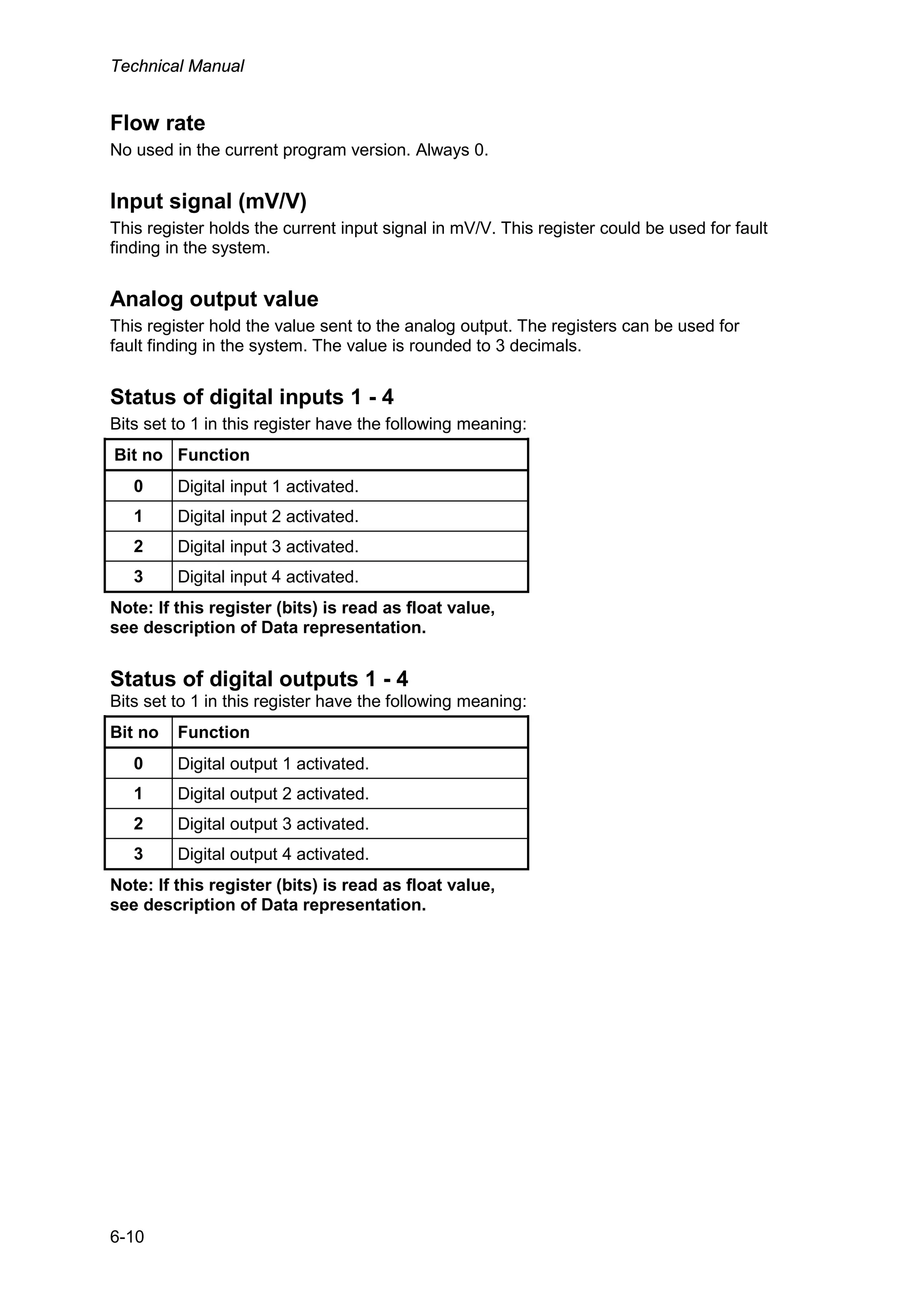 Technical Manual
6-10
Flow rate
No used in the current program version. Always 0.
Input signal (mV/V)
This register holds the current input signal in mV/V. This register could be used for fault
finding in the system.
Analog output value
This register hold the value sent to the analog output. The registers can be used for
fault finding in the system. The value is rounded to 3 decimals.
Status of digital inputs 1 - 4
Bits set to 1 in this register have the following meaning:
Bit no Function
0 Digital input 1 activated.
1 Digital input 2 activated.
2 Digital input 3 activated.
3 Digital input 4 activated.
Note: If this register (bits) is read as float value,
see description of Data representation.
Status of digital outputs 1 - 4
Bits set to 1 in this register have the following meaning:
Bit no Function
0 Digital output 1 activated.
1 Digital output 2 activated.
2 Digital output 3 activated.
3 Digital output 4 activated.
Note: If this register (bits) is read as float value,
see description of Data representation.
 