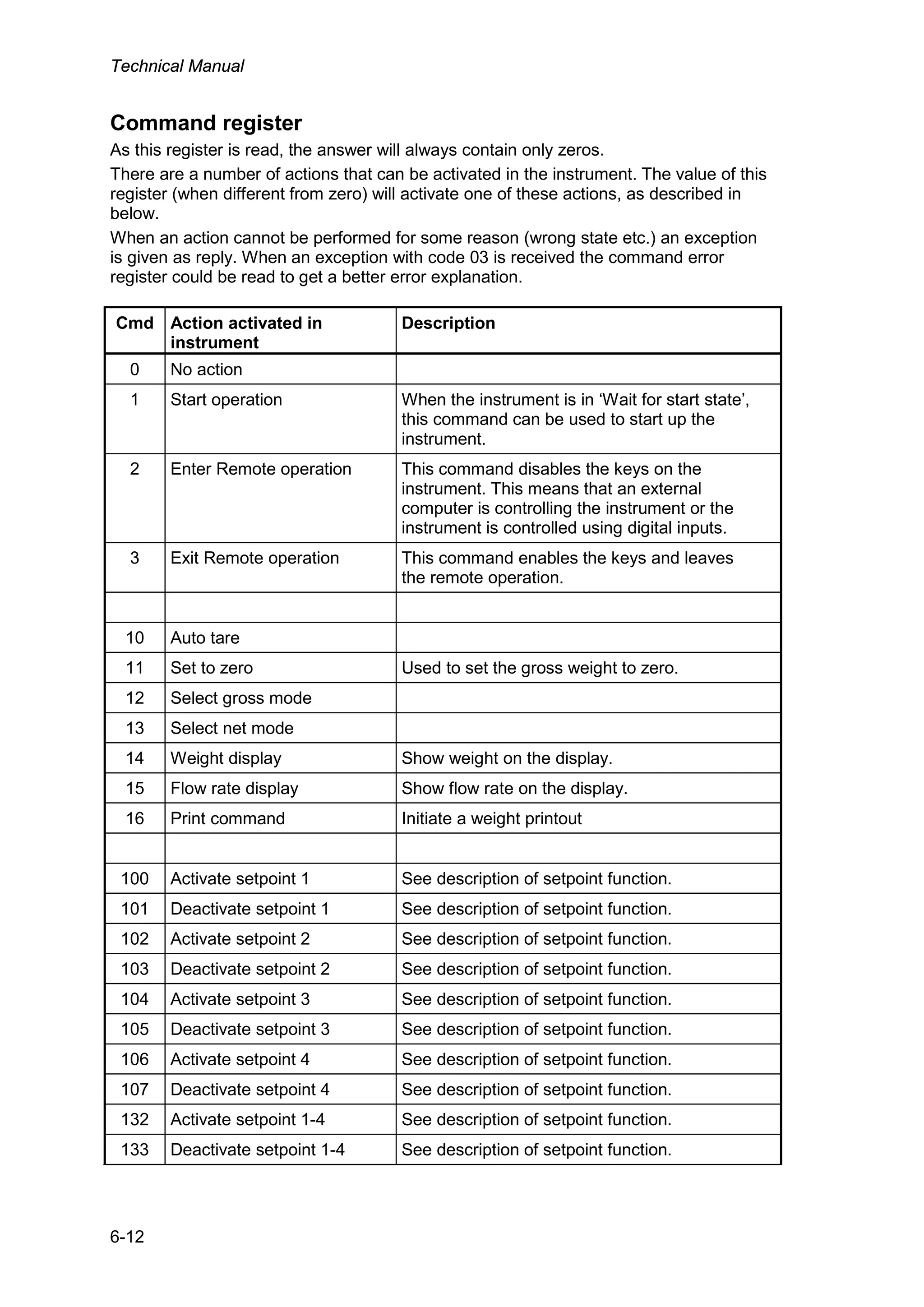 Technical Manual
6-12
Command register
As this register is read, the answer will always contain only zeros.
There are a number of actions that can be activated in the instrument. The value of this
register (when different from zero) will activate one of these actions, as described in
below.
When an action cannot be performed for some reason (wrong state etc.) an exception
is given as reply. When an exception with code 03 is received the command error
register could be read to get a better error explanation.
Cmd Action activated in
instrument
Description
0 No action
1 Start operation When the instrument is in ‘Wait for start state’,
this command can be used to start up the
instrument.
2 Enter Remote operation This command disables the keys on the
instrument. This means that an external
computer is controlling the instrument or the
instrument is controlled using digital inputs.
3 Exit Remote operation This command enables the keys and leaves
the remote operation.
10 Auto tare
11 Set to zero Used to set the gross weight to zero.
12 Select gross mode
13 Select net mode
14 Weight display Show weight on the display.
15 Flow rate display Show flow rate on the display.
16 Print command Initiate a weight printout
100 Activate setpoint 1 See description of setpoint function.
101 Deactivate setpoint 1 See description of setpoint function.
102 Activate setpoint 2 See description of setpoint function.
103 Deactivate setpoint 2 See description of setpoint function.
104 Activate setpoint 3 See description of setpoint function.
105 Deactivate setpoint 3 See description of setpoint function.
106 Activate setpoint 4 See description of setpoint function.
107 Deactivate setpoint 4 See description of setpoint function.
132 Activate setpoint 1-4 See description of setpoint function.
133 Deactivate setpoint 1-4 See description of setpoint function.
 