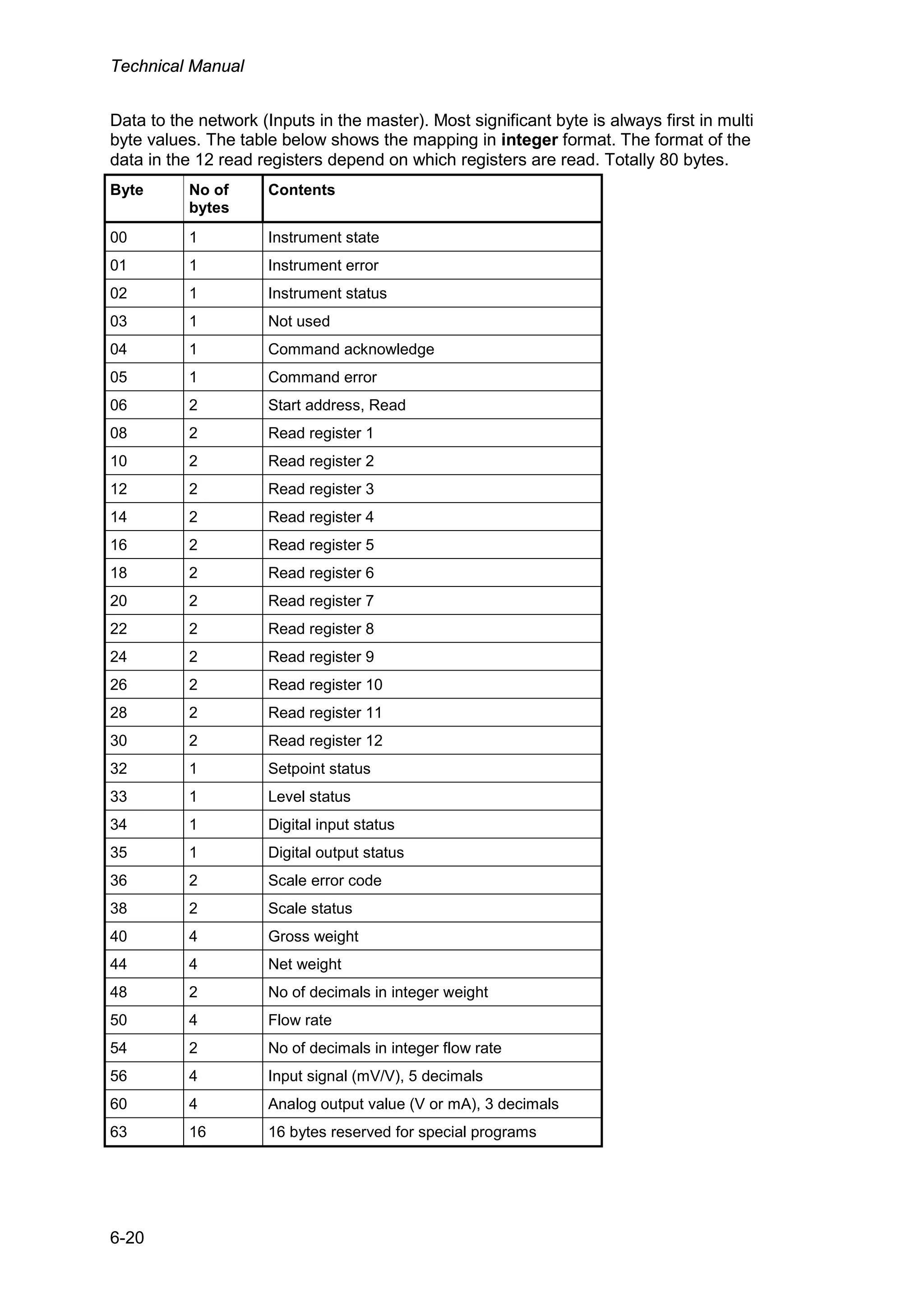Technical Manual
6-20
Data to the network (Inputs in the master). Most significant byte is always first in multi
byte values. The table below shows the mapping in integer format. The format of the
data in the 12 read registers depend on which registers are read. Totally 80 bytes.
Byte No of
bytes
Contents
00 1 Instrument state
01 1 Instrument error
02 1 Instrument status
03 1 Not used
04 1 Command acknowledge
05 1 Command error
06 2 Start address, Read
08 2 Read register 1
10 2 Read register 2
12 2 Read register 3
14 2 Read register 4
16 2 Read register 5
18 2 Read register 6
20 2 Read register 7
22 2 Read register 8
24 2 Read register 9
26 2 Read register 10
28 2 Read register 11
30 2 Read register 12
32 1 Setpoint status
33 1 Level status
34 1 Digital input status
35 1 Digital output status
36 2 Scale error code
38 2 Scale status
40 4 Gross weight
44 4 Net weight
48 2 No of decimals in integer weight
50 4 Flow rate
54 2 No of decimals in integer flow rate
56 4 Input signal (mV/V), 5 decimals
60 4 Analog output value (V or mA), 3 decimals
63 16 16 bytes reserved for special programs
 