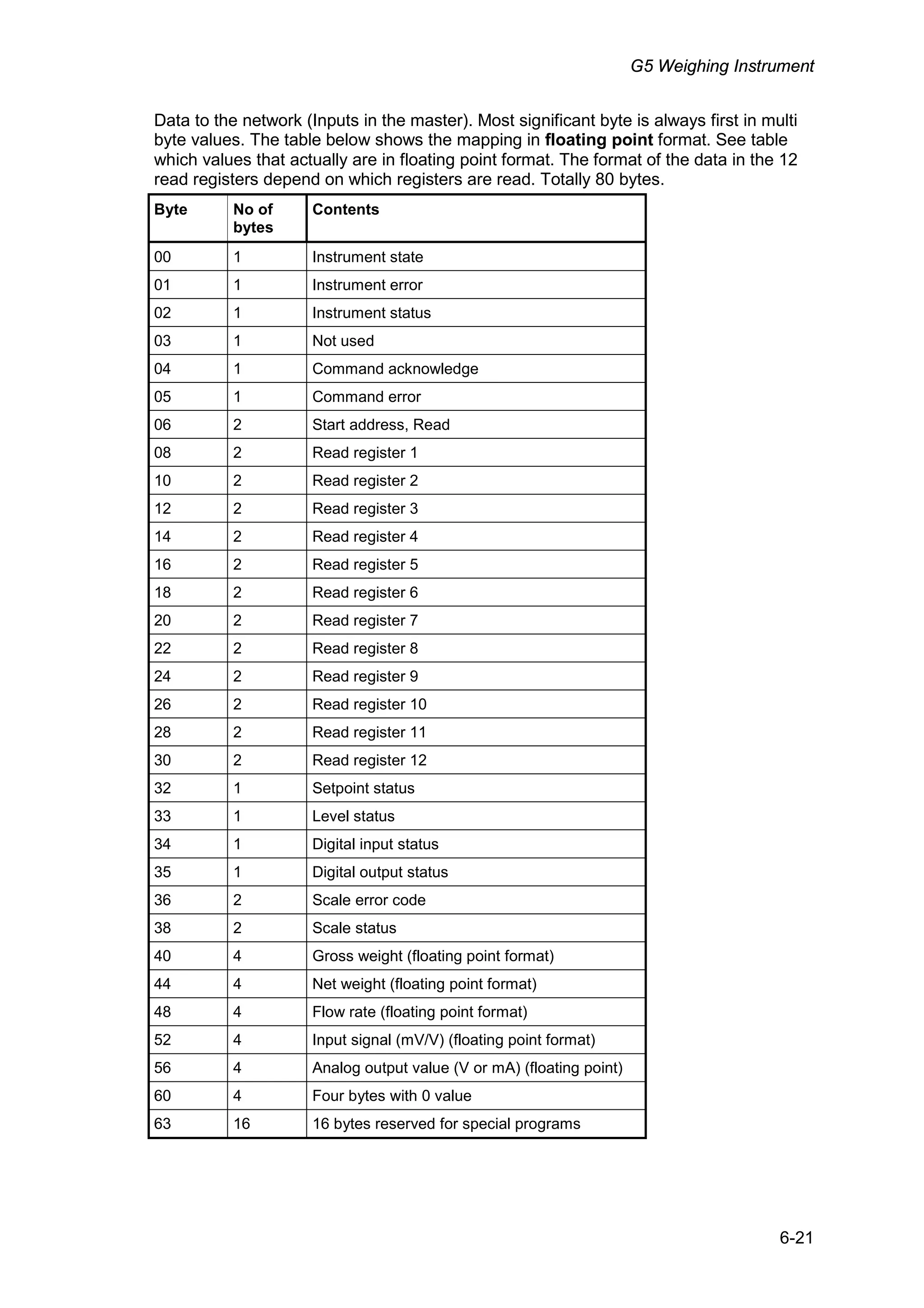 G5 Weighing Instrument
6-21
Data to the network (Inputs in the master). Most significant byte is always first in multi
byte values. The table below shows the mapping in floating point format. See table
which values that actually are in floating point format. The format of the data in the 12
read registers depend on which registers are read. Totally 80 bytes.
Byte No of
bytes
Contents
00 1 Instrument state
01 1 Instrument error
02 1 Instrument status
03 1 Not used
04 1 Command acknowledge
05 1 Command error
06 2 Start address, Read
08 2 Read register 1
10 2 Read register 2
12 2 Read register 3
14 2 Read register 4
16 2 Read register 5
18 2 Read register 6
20 2 Read register 7
22 2 Read register 8
24 2 Read register 9
26 2 Read register 10
28 2 Read register 11
30 2 Read register 12
32 1 Setpoint status
33 1 Level status
34 1 Digital input status
35 1 Digital output status
36 2 Scale error code
38 2 Scale status
40 4 Gross weight (floating point format)
44 4 Net weight (floating point format)
48 4 Flow rate (floating point format)
52 4 Input signal (mV/V) (floating point format)
56 4 Analog output value (V or mA) (floating point)
60 4 Four bytes with 0 value
63 16 16 bytes reserved for special programs
 
