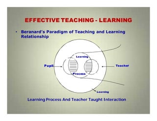 EFFECTIVE TEACHING - LEARNING
• Beranard’s Paradigm of Teaching and Learning
Relationship
Pupil Teacher
Learning
Learning
Process
Learning Process And Teacher Taught Interaction
 