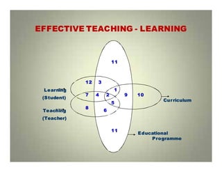 EFFECTIVE TEACHING - LEARNING
11
109
1
2
5
6
8
7 4
312
11
Curriculum
Educational
Programme
Learning
(Student)
Teaching
(Teacher)
 