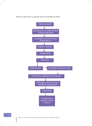 Deve ser observado o seguinte fluxo de trabalho no BLH:



                                        Higiene pessoal


                                Recebimento ou coleta de leite
                                    humano ordenhado


                                  Estocagem de leite humano
                                        ordenhado cru


                                       Degelo e seleção


                                          Classificação


                                            Reenvase



                          Pasteurização                 Liofilização (quando houver)



                             Controle de qualidade microbiológica


                                     Estocagem de leite humano
                                      ordenhado pasteurizado


                                              Distribuição



                                             Porcionamento
                                            (quando ocorrer
                                                no BLH)




28
       Banco de leite humano: Funcionamento, prevenção e controle de riscos
 