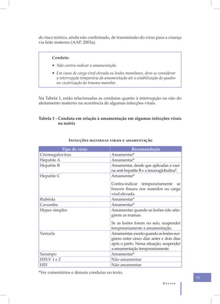do risco teórico, ainda não confirmado, de transmissão do vírus para a criança
via leite materno (AAP, 2003a).


       Conduta:
       • Não contra-indicar a amamentação.
       • Em casos de carga viral elevada ou lesões mamilares, deve-se considerar
         a interrupção temporária da amamentação até a estabilização do quadro
         ou cicatrização do trauma mamilar.


Na Tabela 1, estão relacionadas as condutas quanto à interrupção ou não do
aleitamento materno na ocorrência de algumas infecções virais.


Tabela 1 - Conduta em relação à amamentação em algumas infecções virais
           na nutriz



                Infecções maternas virais e amamentação

           Tipo de vírus                             Recomendação
Citomegalovírus                           Amamentar*
Hepatite A                                Amamentar*
Hepatite B                                Amamentar, desde que aplicadas a vaci-
                                          na anti-hepatite B e a imunoglobulina*.
Hepatite C                                Amamentar*
                                          Contra-indicar temporariamente se
                                          houver fissura nos mamilos ou carga
                                          viral elevada.
Rubéola                                   Amamentar*
Caxumba                                   Amamentar*
Hepes simples                             Amamentar quando as lesões não atin-
                                          girem as mamas.
                                          Se as lesões forem no seio, suspender
                                          temporariamente a amamentação.
Varicela                                  Amamentar, exceto quando as lesões sur-
                                          girem entre cinco dias antes e dois dias
                                          após o parto. Nessa situação, suspender
                                          a amamentação temporariamente.
Sarampo                                   Amamentar*
HTLV 1 e 2                                Não amamentar
HIV                                       Não amamentar
*Ver comentários e demais condutas no texto.
                                                                                     77
                                                                        Anvisa
 