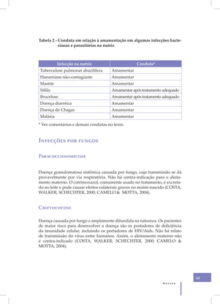 Tabela 2 - Conduta em relação à amamentação em algumas infecções bacte-
           rianas e parasitárias na nutriz



          Infecção na nutriz                        Conduta*
Tuberculose pulmonar abacilífera      Amamentar
Hanseníase não-contagiante            Amamentar
Mastite                               Amamentar
Sífilis                               Amamentar após tratamento adequado
Brucelose                             Amamentar após tratamento adequado
Doença diarréica                      Amamentar
Doença de Chagas                      Amamentar
Malária                               Amamentar
* Ver comentários e demais condutas no texto.


Infecções por fungos

Paracoccidiomicose


Doença granulomatosa sistêmica causada por fungo, cuja transmissão se dá
provavelmente por via respiratória. Não há contra-indicação para o aleita-
mento materno. O cotrimoxazol, comumente usado no tratamento, é excreta-
do no leite e pode causar efeitos colaterais graves no recém-nascido (COSTA,
WALKER, SCHECHTER, 2000; CAMELO & MOTTA, 2004).


Criptococose

Doença causada por fungo e amplamente difundida na natureza. Os pacientes
de maior risco para desenvolver a doença são os portadores de deficiência
da imunidade celular, incluindo os portadores de HIV/Aids. Não há relato
de transmissão do vírus entre humanos. Assim, o aleitamento materno não
é contra-indicado (COSTA, WALKER, SCHECHTER, 2000; CAMELO &
MOTTA, 2004).




                                                                               83
                                                                 Anvisa
 