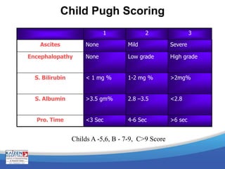 Child Pugh Scoring
1 2 3
Ascites None Mild Severe
Encephalopathy None Low grade High grade
S. Bilirubin < 1 mg % 1-2 mg % >2mg%
S. Albumin >3.5 gm% 2.8 –3.5 <2.8
Pro. Time <3 Sec 4-6 Sec >6 sec
Childs A -5,6, B - 7-9, C>9 Score
 