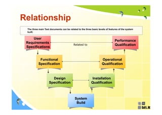 Relationship
 The three main Test documents can be related to the three basic levels of features of the system
 built:
 b ilt

     User
                                                                                Performance
 Requirements
   q
                                          Related to                            Qualification
 Specifications


           Functional                                               Operational
          Specification                                             Qualification



                      Design                              Installation
                    Specification                         Qualification



                                           System
                                            Build
 