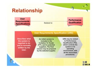 Relationship
     User
                                                         Performance
 Requirements
                               Related to                Qualification
 Specifications



                    User Requirements Specification (URS)

  Describes what         An initial version is    URS may be related
    the system is           included in the         to Performance
   required to do        Invitation To Tender     Qualification (PQ),
                                                  Q lifi ti (PQ)
  and is normally      (ITT), sent to potential   which controls the
                          suppliers. The final        system in its
   written by the
                      version may be prepared            operating
        User.
        User          by h
                      b the selected supplier.
                                 l    d      li    environment, with
                                                        i        t ith
                                                   all the associated
                                                       procedures.
 
