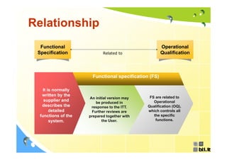 Relationship
  Functional                                          Operational
 Specification             Related to                 Qualification



                      Functional specification (FS)

   It is normally
  written by the                               FS are related to
                    An initial version may
   supplier and                                  Operational
                       be produced in
  describes the      response to the ITT.     Qualification (OQ),
       detailed      Further reviews are      which controls all
 functions of the   prepared together with       the specific
       system.             the User.              functions.
 