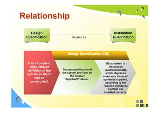 Relationship
   Design                                             Installation
 Specification              Related to                Qualification



                         Design Specification (DS)

  It is a complete                               DS is related to
   fairly detailed                                 Installation
 definition of the   Design specification of    Qualification (IQ),
                                                Q lifi ti (IQ)
                     the system provided by      which checks to
 system so that it
                           the product         make sure the exact
        can be         Supplier/Producer.      system is supplied,
    constructed.
    constructed                                 according to the
                                                      di t th
                                               required standards
                                                  and that it is
                                               installed correctly.
 