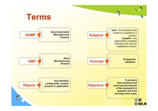 Terms
                                                User : the Customer who
               Good Automated                    contacts a supplier for a
 GAMP            Manufacturing      Subjects                      product.
                      Practice                             Supplier : any
                                                  organization contacted
                                                  directly by the
                                                  di tl b th user f    for
                                                    supplying a product.




                          Good                             Prospective
  GMP             Manufacturing      Concept                validation.
                       Practice




                  Any standard,
                       standard                             To produce
           configurable, custom,                    documented proof
Objects   product or application.   Objective    ensuring that all parts
                                                   of the equipment in
                                                    question will work
                                                  correctly when used
                                                                  used.
 