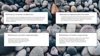TIPOS DE BIBLIOTECAS VIRTUALES
Bibliotecas virtuales académicas
·Estas bibliotecas están diseñadas para apoyar a instituciones educativas
y de investigación, proporcionando acceso a recursos académicos como
libros, revistas, bases de datos y otros materiales pertinentes para el
ámbito académico.
Bibliotecas virtuales especializadas
·Estas bibliotecas se enfocan en áreas temáticas
específicas, como ciencias de la salud, tecnología,
humanidades, negocios, entre otras. Proporcionan
recursos especializados y actualizados en sus
respectivos campos de interés.
Bibliotecas digitales patrimoniales
·Se centran en la preservación y difusión del patrimonio cultural y
académico, digitalizando y proporcionando acceso en línea a
documentos históricos, manuscritos, fotografías, artefactos y
otros materiales culturales y patrimoniales
Bibliotecas virtuales corporativas
·Son utilizadas por empresas y organizaciones para ofrecer
acceso a recursos y materiales relevantes para sus
empleados, como informes de mercado, manuales de
capacitación, políticas internas y otra documentación
empresarial.
 
