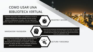 COMO USAR UNA
BIBLIOTECA VIRTUAL
REGISTRO Y ACCESO
NAVEGACION Y BUSQUEDA
El primer paso para utilizar una biblioteca virtual es
registrarte,Muchas universidades ofrecen acceso
gratuito a bibliotecas virtuales. Una vez registrado,
podrás ingresar con tu nombre de usuario y contraseña.
Utiliza las herramientas de búsqueda para encontrar los recursos
que necesitas, Puedes buscar por título, autor, tema o palabra
también permiten filtrar los resultados por tipo de documento,
fecha de publicación, y más.
LECTURA Y DESCARGA
Muchos recursos pueden ser leídos directamente en
línea, aunque también existe la opción de
descargarlos para leerlos sin conexión. Asegúrate
de tener un lector de PDF u otro software necesario
para abrir los archivos descargados.
 