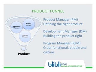 PRODUCT FUNNEL
Product
Program
Manager
Developmen
t Manager
Product
Manager
Product Manager (PM)
Defining the right product
Development Manager (DM)
Building the product right
Program Manager (PgM)
Cross-functional, people and
culture
 