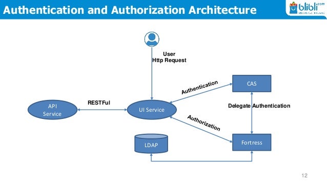 Blibli Web Application Security Policy Enforcement Point