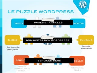 4
 Le puzzle wordpress

         texte                 pages et articles   Photos




 thème                Administration wordpress                 plugins

                                                                  formulaire,
Blog, immobilier,
                                                                référencement
 photographe...




           service               services tiers    web 2.0

            Lecture PDF,
         GoogleMap, Youtube,                       Twitter, Facebook,
             boutique...                                Google +
 
