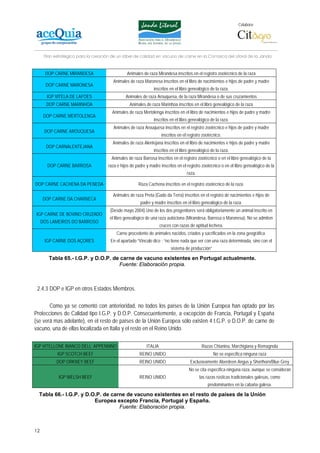 Colabora:




      Plan estratégico para la creación de un lábel de calidad en vacuno de carne en la Comarca del Litoral de la Janda



      DOP CARNE MIRANDESA                       Animales de raza Mirandesa inscritos en el registro zootécnico de la raza
                                        Animales de raza Maronesa inscritos en el libro de nacimientos e hijos de padre y madre
       DOP CARNE MARONESA
                                                               inscritos en el libro genealógico de la raza.
       IGP VITELA DE LAFOES                    Animales de raza Arouquesa, de la raza Mirandesa o de sus cruzamientos
       DOP CARNE MARINHOA                        Animales de raza Marinhoa inscritos en el libro genealógico de la raza
                                       Animales de raza Mertolenga inscritos en el libro de nacimientos e hijos de padre y madre
      DOP CARNE MERTOLENGA
                                                               inscritos en el libro genealógico de la raza.
                                        Animales de raza Arouquesa inscritos en el registro zootécnico e hijos de padre y madre
      DOP CARNE AROUQUESA
                                                                     inscritos en el registro zootécnico.
                                        Animales de raza Alentejana inscritos en el libro de nacimientos e hijos de padre y madre
       DOP CARNALENTEJANA
                                                               inscritos en el libro genealógico de la raza.
                                       Animales de raza Barrosa inscritos en el registro zootécnico o en el libro genealógico de la
       DOP CARNE BARROSA             raza e hijos de padre y madre inscritos en el registro zootécnico o en el libro genealógico de la
                                                                                    raza.

DOP CARNE CACHENA DA PENEDA                           Raza Cachena inscritos en el registro zootécnico de la raza.

                                        Animales de raza Preta (Gado da Terra) inscritos en el registro de nacimientos e hijos de
     DOP CARNE DA CHARNECA
                                                       padre y madre inscritos en el libro genealógico de la raza.
                                      (Desde mayo 2004) Uno de los dos progenitores será obligatoriamente un animal inscrito en
 IGP CARNE DE BOVINO CRUZADO
                                      el libro genealógico de una raza autóctona (Mirandesa, Barrosa o Maronesa). No se admiten
     DOS LAMEIROS DO BARROSO
                                                                    cruces con razas de aptitud lechera.
                                          Carne procedente de animales nacidos, criados y sacrificados en la zona geográfica.
      IGP CARNE DOS AÇORES             En el apartado “Vínculo dice : “no tiene nada que ver con una raza determinada, sino con el
                                                                          sistema de producción”

        Tabla 65.- I.G.P. y D.O.P. de carne de vacuno existentes en Portugal actualmente.
                                     Fuente: Elaboración propia.



 2.4.3 DOP e IGP en otros Estados Miembros.

       Como ya se comentó con anterioridad, no todos los países de la Unión Europea han optado por las
Protecciones de Calidad tipo I.G.P. y D.O.P. Consecuentemente, a excepción de Francia, Portugal y España
(se verá mas adelante), en el resto de países de la Unión Europea sólo existen 4 I.G.P. o D.O.P. de carne de
vacuno, una de ellas localizada en Italia y el resto en el Reino Unido.

IGP VITELLONE BIANCO DELL’ APPENNINO                       ITALIA                            Razas Chianina, Marchigiana y Romagnola
            IGP SCOTCH BEEF                            REINO UNIDO                                  No se especifica ninguna raza
            DOP ORKNEY BEEF                            REINO UNIDO                    Exclusivamente Aberdeen Angus y Shorthorn/Blue Grey
                                                                                     No se cita específica ninguna raza, aunque se consideran
             IGP WELSH BEEF                            REINO UNIDO                          las razas rústicas tradicionales galesas, como
                                                                                                predominantes en la cabaña galesa.

  Tabla 66.- I.G.P. y D.O.P. de carne de vacuno existentes en el resto de países de la Unión
                         Europea excepto Francia, Portugal y España.
                                   Fuente: Elaboración propia.



12
 