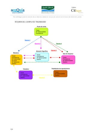 Colabora:




      Plan estratégico para la creación de un lábel de calidad en vacuno de carne en la Comarca del Litoral de la Janda


        RESUMEN DEL EJEMPLO DE TRAZABILIDAD

                                             Punto de venta

                                           Titular
                                           Nº referencia/lote
                                           Procedencia




                          Opción 1

                                         Opción 2                            Opción 4




                                                                    Opción 3
                                            Almacén frigorífico
      Matadero
                                                                                         Sala de despiece
                                            Titular
  Titular                                   Procedencia
  Procedencia                               Nº referencia/lote                           Titular
  Nº crotal oficial                         Destino                                      Procedencia
  Nº canal                                                                               Nº referencia/lote
  Nº referencia                                                                          Destino
  Destino



                       Cebadero                                      Explotación de reproductoras


                  Titular                                                  Titular
                  Procedencia                                              Nº referencia/lote
                  Nº crotal oficial                                        Destino
                  Destino                        Opción 5




124
 