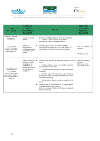 Colabora:




             Plan estratégico para la creación de un lábel de calidad en vacuno de carne en la Comarca del Litoral de la Janda




                          PUNTOS DE                                                                                       REGISTROS
    ETAPA                  CONTROL                                                                                       CUESTIONARIO
                                                                           MÉTODO
   MATADERO              AUDITORÍA DEL                                                                                    AUDITORÍA:
                          MATADERO                                                                                        MATADERO
 CONDICIONES DE
                           Estancia, sacrificio y    Inspección visual del cumplimiento de los siguientes puntos:
   SACRIFICIO              faenado                   -    Estancia, sacrificio y faenado de los animales
                                                     pertenecientes a la marca separados del resto

                           Sistema de                Comprobar que el personal del matadero identifique                  Hoja de matanza del
   ETIQUETADO              identificación de         correctamente las canales con el nº de canal, clasificación
 OBLIGATORIO DE            canales para asegurar     europea y con el etiquetado según la normativa vigente              matadero.
  LAS CANALES.             la trazabilidad de las
                           canales.
                                                                                                                         DIB de los animales



                           Sistema de etiquetado     Comprobar que el servicio de inspección contratado por la           Albarán de retirada de
                           facultativo y registros   marca:                                                              animales
                           que aseguren la                                                                               Libro de registro de
                           trazabilidad de las       -   Verifica la edad del animal para clasificar el producto         matadero de la marca
                           canales definido en el    según la calificación de la marca
  TRAZABILIDAD Y           presente pliego de        -    Comprueba la edad de destete en el albarán de retirada
   ETIQUETADO              condiciones.              de animales
 FACULTATIVO DE                                      -   Identifica cada media canal con el sello corrido de la
LAS CANALES DE LA                                    marca y cada cuarto con un precinto numerado y de color
                                                     según el tipo de producto
      MARCA
                                                     -   Cumplimenta el “libro de registro de matadero de la
                                                     marca.
                                                     Comprobar que los datos anotados en los registros y en el
                                                     material de etiquetado sean correctos
                                                     (toma de datos según Procedimiento Particular de etiquetado
                                                     de carne de vacuno)




       128
 