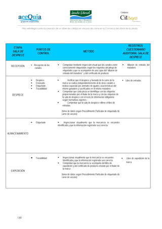 Colabora:




            Plan estratégico para la creación de un lábel de calidad en vacuno de carne en la Comarca del Litoral de la Janda




                                                                                                                              REGISTROS
   ETAPA
                         PUNTOS DE                                                                                          CUESTIONARIO
  SALA DE                                                                  MÉTODO
                          CONTROL                                                                                         AUDITORIA: SALA DE
  DESPIECE
                                                                                                                               DESPIECE

                    ▪ Recepción de las             Comprobar mediante inspección visual que las canales estén                  Albarán de retirada del
  RECEPCIÓN
                        canales                    correctamente etiquetadas según los requisitos del pliego de                matadero
                                                   etiquetado y que se acompañen de una copia del “albarán de
                                                   retirada del matadero” y del certificado de producto

                         Despiece                        Verificar que el despiece y faenado de la carne de la           ▪ Libro de entradas
                         Envasado                  marca se realiza independientemente al de otras canales e
                         Etiquetado                incluso separado por animales de iguales características del
                         Trazabilidad              mismo ganadero y sacrificados en el mismo matadero
                                                    Comprobar que cada pieza se identifique con las etiquetas
   DESPIECE                                        proporcionadas por el titular de la marca y con las etiquetas de
                                                   la sala de despiece con el resto de información obligatoria
                                                   según normativas vigentes .
                                                         Comprobar que la sala de despiece rellene el libro de
                                                   entradas

                                                  (toma de datos según Procedimiento Particular de etiquetado de
                                                  carne de vacuno)


                         Etiquetado                   Inspeccionar visualmente que la mercancía se encuentre
                                              identificada y que la información registrada sea correcta.


ALMACENAMIENTO




                         Trazabilidad              Inspeccionar visualmente que la mercancía se encuentre                     Libro de expedición de la
                                                   identificada y que la información registrada sea correcta.
                                                   Comprobar que la mercancía se acompaña del libro de                        marca
                                                   expedición y del certificado de producto enviado por el titular de
                                                   la marca
  EXPEDICIÓN
                                                  (toma de datos según Procedimiento Particular de etiquetado de
                                                  carne de vacuno)




      130
 