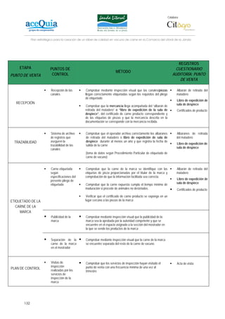 Colabora:




             Plan estratégico para la creación de un lábel de calidad en vacuno de carne en la Comarca del Litoral de la Janda




                                                                                                                            REGISTROS
    ETAPA                 PUNTOS DE                                                                                       CUESTIONARIO
                                                                          MÉTODO
PUNTO DE VENTA             CONTROL                                                                                       AUDITORÍA: PUNTO
                                                                                                                             DE VENTA

                          Recepción de las          Comprobar mediante inspección visual que las canales/piezas              Albarán de retirada del
                          canales                  llegan correctamente etiquetadas según los requisitos del pliego          matadero
                                                   de etiquetado
                                                                                                                             Libro de expedición de
   RECEPCIÓN                                                                                                                 sala de despiece
                                                   Comprobar que la mercancía llega acompañada del “albarán de
                                                   retirada del matadero” o “libro de expedición de la sala de               Certificados de producto
                                                   despiece”, del certificado de carne producto correspondiente y
                                                   de las etiquetas de piezas y que la mercancía descrita en la
                                                   documentación se corresponde con la mercancía recibida.


                           Sistema de archivo      Comprobar que el operador archiva correctamente los albaranes             Albaranes de retirada
                          de registros que         de retirada del matadero o libro de expedición de sala de                 del matadero
  TRAZABILIDAD            aseguren la              despiece durante al menos un año y que registra la fecha de
                          trazabilidad de las      salida de la carne                                                        Libro de expedición de
                          canales                                                                                            sala de despiece
                                                   (toma de datos según Procedimiento Particular de etiquetado de
                                                   carne de vacuno)


                          Carne etiquetada         Comprobar que la carne de la marca se identifique con las                 Albarán de retirada del
                          según                    etiquetas de pieza proporcionadas por el titular de la marca y            matadero
                          especificaciones del     comprobación de que la información facilitada sea correcta.
                          presente pliego de                                                                                 Libro de expedición de
                          etiquetado               Comprobar que la carne expuesta cumpla el tiempo mínimo de                sala de despiece
                                                   maduración si procede de animales no destetados.                          Certificados de producto
                                                    Verificar que el certificado de carne producto se exponga en un
ETIQUETADO DE LA                                   lugar cercano a las piezas de la marca
   CARNE DE LA
     MARCA
                           Publicidad de la        Comprobar mediante inspección visual que la publicidad de la
                           marca                   marca sea la aprobada por la autoridad competente y que se
                                                   encuentre en el espacio asignado a la sección del mostrador en
                                                   la que se vende los productos de la marca


                           Separación de la        Comprobar mediante inspección visual que la carne de la marca
                           carne de la marca       se encuentre separada del resto de la carne de vacuno.
                           en el mostrador



                           Visitas de              Comprobar que los servicios de inspección hayan visitado el               Acta de visita
                           inspección              punto de venta con una frecuencia mínima de una vez al
PLAN DE CONTROL            realizadas por los      trimestre
                           servicios de
                           inspección de la
                           marca




       132
 