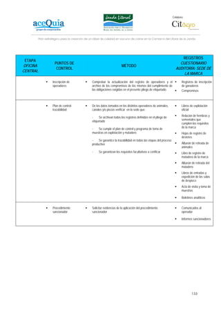 Colabora:




          Plan estratégico para la creación de un lábel de calidad en vacuno de carne en la Comarca del Litoral de la Janda




                                                                                                                          REGISTROS
 ETAPA
                     PUNTOS DE                                                                                          CUESTIONARIO
OFICINA                                                                 MÉTODO
                      CONTROL                                                                                         AUDITORÍA: SEDE DE
CENTRAL
                                                                                                                          LA MARCA
                    Inscripción de              Comprobar la actualización del registro de operadores y el                 Registros de inscripción
                    operadores                  archivo de los compromisos de los mismos del cumplimiento de               de ganaderos
                                                las obligaciones exigidas en el presente pliego de etiquetado.             Compromisos



                    Plan de control-            De los datos tomados en los distintos operadores de animales,              Libros de explotación
                    trazabilidad                canales y/o piezas verificar en la sede que:                               oficial

                                                -    Se archivan todos los registros definidos en el pliego de             Relación de hembras y
                                                etiquetado                                                                 sementales que
                                                                                                                           cumplen los requisitos
                                                -   Se cumple el plan de control y programa de toma de                     de la marca
                                                muestras en explotación y matadero                                         Hojas de registro de
                                                                                                                           destetes
                                                -    Se garantice la trazabilidad en todas las etapas del proceso
                                                productivo                                                                 Albarán de retirada de
                                                                                                                           animales
                                                -    Se garantizan los requisitos facultativos a certificar                Libro de registro de
                                                                                                                           matadero de la marca
                                                                                                                           Albarán de retirada del
                                                                                                                           matadero
                                                                                                                           Libros de entradas y
                                                                                                                           expedición de las salas
                                                                                                                           de despiece
                                                                                                                           Acta de visita y toma de
                                                                                                                           muestras

                                                                                                                           Boletines analíticos


                    Procedimiento               Solicitar evidencias de la aplicación del procedimiento                    Comunicados al
                    sancionador                 sancionador                                                                operador

                                                                                                                           Informes sancionadores




                                                                                                                                   133
 