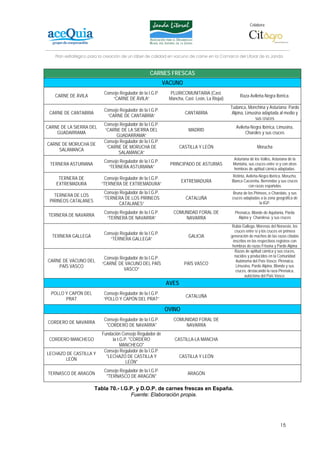 Colabora:




    Plan estratégico para la creación de un lábel de calidad en vacuno de carne en la Comarca del Litoral de la Janda



                                                     CARNES FRESCAS
                                                             VACUNO
                            Consejo Regulador de la I.G.P.      PLURICOMUNITARIA (Cast.
   CARNE DE ÁVILA                                                                                    Raza Avileña-Negra Ibérica.
                                “CARNE DE ÁVILA”               Mancha, Cast. León, La Riojai)
                                                                                                Tudanca, Monchina y Asturiana; Pardo
                            Consejo Regulador de la I.G.P.
 CARNE DE CANTABRIA                                                    CANTABRIA                 Alpina, Limusina adaptada al medio y
                              “CARNE DE CANTABRIA”
                                                                                                              sus cruces
                            Consejo Regulador de la I.G.P.
CARNE DE LA SIERRA DEL                                                                             Avileña-Negra Ibérica, Limusina,
                            “CARNE DE LA SIERRA DEL                      MADRID
    GUADARRAMA                                                                                          Charoles y sus cruces
                                  GUADARRAMA”
                            Consejo Regulador de la I.G.P.
CARNE DE MORUCHA DE
                             “CARNE DE MORUCHA DE                    CASTILLA Y LEÓN                            Morucha
    SALAMANCA
                                   SALAMANCA”
                                                                                                 Asturiana de los Valles, Asturiana de la
                            Consejo Regulador de la I.G.P.
 TERNERA ASTURIANA                                             PRINCIPADO DE ASTURIAS            Montaña, sus cruces entre sí y con otras
                              “TERNERA ASTURIANA”                                                hembras de aptitud cárnica adaptadas.
                                                                                                Retinta, Avileña-Negra Ibérica, Morucha,
     TERNERA DE            Consejo Regulador de la I.G.P.
                                                                     EXTREMADURA                Blanca Cacereña, Berrendas y sus cruces
    EXTREMADURA           “TERNERA DE EXTREMADURA”                                                        con razas españolas
                           Consejo Regulador de la I.G.P.                                        Bruna de los Pirineos, o Charolais, y sus
   TERNERA DE LOS
                           “TERNERA DE LOS PIRINEOS                     CATALUÑA                cruces adaptadas a la zona geográfica de
 PIRINEOS CATALANES                                                                                               la IGP.
                                  CATALANES”
                            Consejo Regulador de la I.G.P.       COMUNIDAD FORAL DE               Pirenaica, Blonde de Aquitania, Parda
 TERNERA DE NAVARRA
                             “TERNERA DE NAVARRA”                    NAVARRA                        Alpina y Charolesa, y sus cruces

                                                                                                 Rubia Gallega, Morenas del Noroeste, los
                                                                                                  cruces entre sí y los cruces en primera
                            Consejo Regulador de la I.G.P.
  TERNERA GALLEGA                                                        GALICIA                generación de machos de las razas citadas
                               “TERNERA GALLEGA”                                                 inscritos en los respectivos registros con
                                                                                                 hembras de razas Frisona y Pardo Alpina
                                                                                                  Razas de aptitud cárnica y sus cruces,
                            Consejo Regulador de la I.G.P.                                        nacidos y producidos en la Comunidad
CARNE DE VACUNO DEL                                                                                Autónoma del País Vasco: Pirenaica,
                           “CARNE DE VACUNO DEL PAÍS                   PAÍS VASCO
    PAÍS VASCO                                                                                     Limusina, Pardo Alpina, Blonda y sus
                                      VASCO”                                                       cruces, destacando la raza Pirenaica,
                                                                                                         autóctona del País Vasco.
                                                              AVES
  POLLO Y CAPÓN DEL         Consejo Regulador de la I.G.P.
                                                                        CATALUÑA
        PRAT                “POLLO Y CAPÓN DEL PRAT”

                                                             OVINO
                            Consejo Regulador de la I.G.P.       COMUNIDAD FORAL DE
CORDERO DE NAVARRA
                             "CORDERO DE NAVARRA"                    NAVARRA
                           Fundación Consejo Regulador de
 CORDERO MANCHEGO               la I.G.P. "CORDERO                CASTILLA-LA MANCHA
                                     MANCHEGO"
                            Consejo Regulador de la I.G.P.
LECHAZO DE CASTILLA Y
                             "LECHAZO DE CASTILLA Y                  CASTILLA Y LEÓN
       LEÓN
                                        LEÓN"
                            Consejo Regulador de la I.G.P.
TERNASCO DE ARAGÓN                                                       ARAGÓN
                             "TERNASCO DE ARAGÓN"

                       Tabla 70.- I.G.P. y D.O.P. de carnes frescas en España.
                                      Fuente: Elaboración propia.




                                                                                                                               15
 