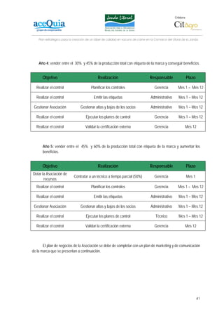 Colabora:




    Plan estratégico para la creación de un lábel de calidad en vacuno de carne en la Comarca del Litoral de la Janda




    Año 4: vender entre el 30% y 45% de la producción total con etiqueta de la marca y conseguir beneficios.


      Objetivo                               Realización                          Responsable                   Plazo

  Realizar el control                    Planificar los controles                     Gerencia        Mes 1 – Mes 12

  Realizar el control                      Emitir las etiquetas                    Administrativo      Mes 1 – Mes 12

 Gestionar Asociación            Gestionar altas y bajas de los socios             Administrativo      Mes 1 – Mes 12

  Realizar el control                Ejecutar los planes de control                   Gerencia         Mes 1 – Mes 12

  Realizar el control                Validar la certificación externa                 Gerencia              Mes 12



      Año 5: vender entre el 45% y 60% de la producción total con etiqueta de la marca y aumentar los
      beneficios.


      Objetivo                               Realización                          Responsable                   Plazo
Dotar la Asociación de
                            Contratar a un técnico a tiempo parcial (50%)             Gerencia                  Mes 1
       recursos
  Realizar el control                    Planificar los controles                     Gerencia        Mes 1 – Mes 12

  Realizar el control                      Emitir las etiquetas                    Administrativo      Mes 1 – Mes 12

 Gestionar Asociación            Gestionar altas y bajas de los socios             Administrativo      Mes 1 – Mes 12

  Realizar el control                Ejecutar los planes de control                   Técnico          Mes 1 – Mes 12

  Realizar el control                Validar la certificación externa                 Gerencia              Mes 12



       El plan de negocios de la Asociación se debe de completar con un plan de marketing y de comunicación
de la marca que se presentan a continuación.




                                                                                                                        41
 