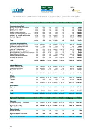 Colabora:




     Plan estratégico para la creación de un lábel de calidad en vacuno de carne en la Comarca del Litoral de la Janda




Costes de Explotación                    Año 0       Año 1       Año 2       Año 3       Año 4       Año 5 y ssgg        Total

Servicios: Gastos fijos
Notaría creación de la Asociación           700,00        0,00        0,00        0,00        0,00             0,00         700,00
Estudio previo registro                   1.000,00        0,00        0,00        0,00        0,00             0,00       1.000,00
Registro de la marca                        150,00        0,00        0,00        0,00        0,00             0,00         150,00
Diseño imagen corporativa                 2.500,00        0,00        0,00        0,00        0,00             0,00       2.500,00
Diseño del material promoción base        2.500,00        0,00        0,00        0,00        0,00             0,00       2.500,00
Imprenta del material de promoción        1.200,00        0,00        0,00    1.200,00        0,00         1.200,00       3.600,00
Imprenta etiquetas                          500,00        0,00        0,00      500,00        0,00           500,00       1.500,00

Total                                     8.550,00        0,00        0,00    1.700,00        0,00         1.700,00      11.950,00

Servicios: Gastos variables
Organizar jornadas / encuentros           4.600,00    6.900,00        0,00    4.600,00    2.500,00         2.500,00      21.100,00
Presenciar eventos provinciales             700,00        0,00        0,00        0,00        0,00             0,00         700,00
Material promocional                          0,00    2.500,00        0,00    2.500,00        0,00         2.500,00       7.500,00
Creación y mantenimiento                      0,00        0,00    2.500,00    2.000,00    2.000,00         2.000,00       8.500,00
Sesiones formativas / educativas              0,00        0,00      210,00        0,00        0,00             0,00         210,00
Material didáctico para sesiones formativas 0,00          0,00      100,00        0,00        0,00             0,00         100,00
Material Merchandaising                       0,00        0,00        0,00        0,00    4.000,00         4.000,00       8.000,00
Presencia en ferias nacionales                0,00        0,00        0,00    1.500,00        0,00             0,00       1.500,00
Acciones de promoción                         0,00        0,00        0,00        0,00    5.000,00        10.000,00      15.000,00

Total                                     5.300,00    9.400,00    2.810,00   10.600,00   13.500,00        21.000,00      62.610,00



Gastos Explotación
Gastos Generales (15%)                        0,00    3.450,00    4.235,00    6.315,00    6.565,00         8.500,00      29.065,00
Adquisición de equipos                        0,00    2.500,00        0,00        0,00        0,00         1.200,00       3.700,00
Material de oficina                           0,00      500,00      500,00      500,00      500,00           500,00       2.500,00

Total                                         0,00    6.450,00    4.735,00    6.815,00    7.065,00        10.200,00      35.265,00

RR.HH.
Gerencia                                      0,00   20.000,00   27.733,00   41.600,00   43.264,00        44.995,00     177.592,00
Técnico                                       0,00        0,00        0,00        0,00        0,00         9.975,00       9.975,00

Total                                         0,00   20.000,00   27.733,00   41.600,00   43.264,00        54.970,00     187.567,00

Amortización
Equipos                                       0,00     500,00      500,00      500,00      500,00           740,00        2.740,00

Total                                         0,00     500,00      500,00      500,00      500,00           740,00        2.740,00

Total                                    13.850,00   36.350,00   35.778,00   61.215,00   64.329,00        88.610,00     300.132,00



Ingresos de Explotación                  Año 0       Año 1       Año 2       Año 3       Año 4       Año 5 y ssgg        Total

Generales
Cuota socio unitaria x nº animales            0,00   12.000,00   24.960,00   38.938,00   60.653,00        83.520,00     220.071,00

Ingresos Generales                            0,00   12.000,00   24.960,00   38.938,00   60.653,00        83.520,00     220.071,00

Subvenciones
Primas percibidas                             0,00        0,00        0,00        0,00        0,00             0,00           0,00

Ingresos Primas Ganaderas                     0,00        0,00        0,00        0,00        0,00             0,00           0,00

Ingresos de Explotación                       0,00   12.000,00   24.960,00   38.938,00   60.653,00        83.520,00     220.071,00




50
 