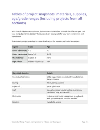 Tables of project snapshots, materials, supplies,
age/grade ranges (including projects from all
sections)
Note that all these are approximate, accommodations can often be made for diﬀerent ages. Use
your own judgement to decide if these projects are appropriate for your own environment and
participants.
Refer to each project snapshot for more details about the supplies and materials needed.
Legend Grade Age
Lower elementary < 6 < 7
Upper elementary Grade 3-6 8 - 10
Middle School Grade 6-8 10-13
High School Grade 9-12 (and up) 13 +
Materials & Supplies Details
Conductive fabrication LEDs, copper tape, conductive thread, batteries,
battery holders
Sewing fabric, sewing supplies
Papercraft paper, glue, tape
Craft tape, glue, scissors, cutters, clips, decorations,
cardboard, recycled materials
Electronics resistors, small motors, capacitors, breadboard,
wire, potentiometers, buttons, switches,
Building nuts, bolts, screws
Meaningful Making: Projects and Inspirations for FabLabs and Makerspaces Page 214
 