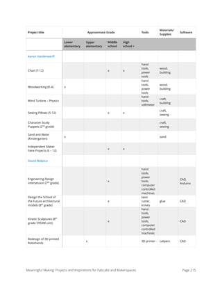 Project title Approximate Grade Tools
Materials/
Supplies
Software
Lower
elementary
Upper
elementary
Middle
school
High
school +
Aaron Vanderwerﬀ
Chair (7-12) x x
hand
tools,
power
tools
wood,
building
Woodworking (K-4) x
hand
tools,
power
tools
wood,
building
Wind Turbine – Physics
hand
tools,
voltmeter
craft,
building
Sewing Pillows (5-12) x x
craft,
sewing
Character Study
Puppets (2nd
grade)
craft,
sewing
Sand and Water
(Kindergarten)
x sand
Independent Maker
Faire Projects (6 – 12)
x x
David Malpica
Engineering Design
intersession (7th
grade)
x
hand
tools,
power
tools,
computer
controlled
machines
CAD,
Arduino
Design the School of
the Future architectural
models (8th
grade)
x
laser
cutter,
knives
glue CAD
Kinetic Sculptures (8th
grade STEAM unit)
x
hand
tools,
power
tools,
computer
controlled
machines
CAD
Redesign of 3D printed
Robohands
x 3D printer calipers CAD
Project title
Meaningful Making: Projects and Inspirations for FabLabs and Makerspaces Page 215
 