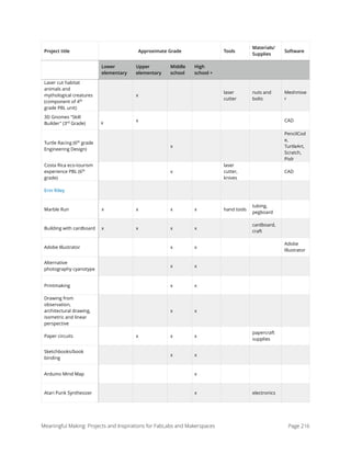 Laser cut habitat
animals and
mythological creatures
(component of 4th
grade PBL unit)
x
laser
cutter
nuts and
bolts
Meshmixe
r
3D Gnomes "Skill
Builder" (3rd
Grade) x
x CAD
Turtle Racing (6th
grade
Engineering Design)
x
PencilCod
e,
TurtleArt,
Scratch,
Pixlr
Costa Rica eco-tourism
experience PBL (6th
grade)
x
laser
cutter,
knives
CAD
Erin Riley
Marble Run x x x x hand tools
tubing,
pegboard
Building with cardboard x x x x
cardboard,
craft
Adobe Illustrator x x
Adobe
Illustrator
Alternative
photography cyanotype
x x
Printmaking x x
Drawing from
observation,
architectural drawing,
isometric and linear
perspective
x x
Paper circuits x x x
papercraft
supplies
Sketchbooks/book
binding
x x
Arduino Mind Map x
Atari Punk Synthesizer x electronics
Approximate Grade Tools
Materials/
Supplies
Software
Lower
elementary
Upper
elementary
Middle
school
High
school +
Project title
Meaningful Making: Projects and Inspirations for FabLabs and Makerspaces Page 216
 