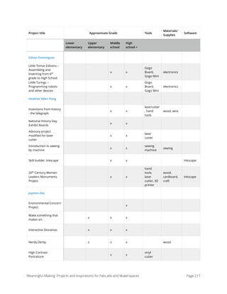 Gilson Domingues
Little Tomas Edisons –
Assembling and
Inventing from 6th
grade to High School
x x
Gogo
Board,
Gogo Mini
electronics
Little Turings –
Programming robots
and other devices
x x
Gogo
Board,
Gogo Mini
electronics
Heather Allen Pang
Inventions from history
- the telegraph
x x
lasercutter
, hand
tools
wood, wire
National History Day
Exhibit Boards
x x
Advisory project
modiﬁed for laser
cutter
x x
laser
cutter
Introduction to sewing
by machine
x x
sewing
machine
sewing
Skill builder: Inkscape x x Inkscape
20th
Century Women
Leaders Monuments
Project
x x
hand
tools,
laser
cutter, 3D
printer
wood,
cardboard,
craft
Inkscape
Jaymes Dec
Environmental Concern
Project
x
Make something that
makes art
x x x
Interactive Dioramas x x x
Nerdy Derby x x x wood
High Contrast
Portraiture
x x
vinyl
cutter
Approximate Grade Tools
Materials/
Supplies
Software
Lower
elementary
Upper
elementary
Middle
school
High
school +
Project title
Meaningful Making: Projects and Inspirations for FabLabs and Makerspaces Page 217
 