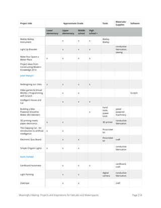 MaKey MaKey
Instrument
x x x
MaKey
MaKey
Light Up Bracelet x x x
conductive
fabrication,
sewing
Make Your Space a
Better Place
x x x x
Project ideas from
Constructing Modern
Knowledge 2014
Juliet Wanyiri
Redesigning our cities x x x x
Video games & Virtual
Worlds | Programming
with Scratch
x x Scratch
Intelligent House and
Car
x x x
Building a Bike-
Powered Smoothie
Maker (Bici-blender)
x
hand
tools,
power
tools
pedal
powered
machinery
3D printing meets
paper electronics
x x 3D printer
conductive
fabrication
The Clapping Car - An
introduction to artiﬁcial
intelligence
x x
Picocricket
kit
Electronic Quiz Board x x
Picocricket
kit
craft
Simple Origami Lights x x x
conductive
fabrication
Keith Ostfeld
Cardboard Automata x x x
cardboard,
craft
Light Painting x x
digital
camera
conductive
fabrication
Zoetrope x x craft
Approximate Grade Tools
Materials/
Supplies
Software
Lower
elementary
Upper
elementary
Middle
school
High
school +
Project title
Meaningful Making: Projects and Inspirations for FabLabs and Makerspaces Page 218
 