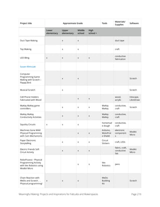 Duct Tape Making x x duct tape
Top Making x x craft
LED Bling x x x x
conductive
fabrication
Susan Klimczak
Computer
Programming Game
Making with Scratch –
Flappy Bird
x x Scratch
Musical Scratch x Scratch
Cell Phone Holders
Fabricated with Wood
x x
wood,
acrylic
Inkscape,
LibreDraw
MaKey MaKey game
controllers
x x x
MaKey
MaKey
conductive,
craft
Scratch
MaKey MaKey
Conductivity Activities
x x x
MaKey
MaKey
conductive,
craft
Squishy Circuits x x x
homemad
e dough
conductive,
craft
Machines Gone Wild!
Physical Programming
with Cam Mechanisms
x x
Arduino,
MotoProt
o Sheild
electronic
component
s
Modkit
Micro
Paper Electronic
Storytelling
x x x
Circuit
Stickers
craft, LEDs
Electric Friends Soft
Circuit Activity
x x x
fabric, craft,
conductive
fab
Modkit
MIcro
RoboPicasso - Physical
Programming Activity
with Vex Robotics using
Modkit Micro
x x
Vex
Robotics
pens
Chain Reaction with
WeDo and Scratch. . .
Physical programming!
x x x
WeDo
Building
Kit
Scratch
Approximate Grade Tools
Materials/
Supplies
Software
Lower
elementary
Upper
elementary
Middle
school
High
school +
Project title
Meaningful Making: Projects and Inspirations for FabLabs and Makerspaces Page 219
 