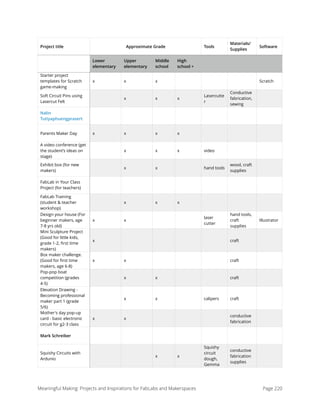Starter project
templates for Scratch
game-making
x x x Scratch
Soft Circuit Pins using
Lasercut Felt
x x x
Lasercutte
r
Conductive
fabrication,
sewing
Nalin
Tutiyaphuengprasert
Parents Maker Day x x x x
A video conference (get
the student’s ideas on
stage)
x x x video
Exhibit box (for new
makers)
x x hand tools
wood, craft
supplies
FabLab in Your Class
Project (for teachers)
FabLab Training
(student & teacher
workshop)
x x x
Design your house (For
beginner makers, age
7-8 yrs old)
x x
laser
cutter
hand tools,
craft
supplies
Illustrator
Mini Sculpture Project
(Good for little kids,
grade 1-2, ﬁrst time
makers)
x craft
Box maker challenge.
(Good for ﬁrst time
makers, age 6-8)
x x craft
Pop-pop boat
competition (grades
4-5)
x x craft
Elevation Drawing -
Becoming professional
maker part 1 (grade
5/6)
x x calipers craft
Mother's day pop-up
card - basic electronic
circuit for g2-3 class
x x
conductive
fabrication
Mark Schreiber
Squishy Circuits with
Ardunio
x x
Squishy
circuit
dough,
Gemma
conductive
fabrication
supplies
Approximate Grade Tools
Materials/
Supplies
Software
Lower
elementary
Upper
elementary
Middle
school
High
school +
Project title
Meaningful Making: Projects and Inspirations for FabLabs and Makerspaces Page 220
 