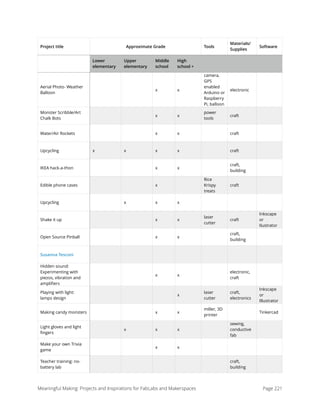 Aerial Photo- Weather
Balloon
x x
camera,
GPS
enabled
Arduino or
Raspberry
Pi, balloon
electronic
Monster Scribble/Art
Chalk Bots
x x
power
tools
craft
Water/Air Rockets x x craft
Upcycling x x x x craft
IKEA hack-a-thon x x
craft,
building
Edible phone cases x
Rice
Krispy
treats
craft
Upcycling x x x
Shake it up x x
laser
cutter
craft
Inkscape
or
Ilustrator
Open Source Pinball x x
craft,
building
Susanna Tesconi
Hidden sound:
Experimenting with
piezos, vibration and
ampliﬁers
x x
electronic,
craft
Playing with light:
lamps design
x
laser
cutter
craft,
electronics
Inkscape
or
Illustrator
Making candy monsters x x
miller, 3D
printer
Tinkercad
Light gloves and light
ﬁngers
x x x
sewing,
conductive
fab
Make your own Trivia
game
x x
Teacher training: no-
battery lab
craft,
building
Approximate Grade Tools
Materials/
Supplies
Software
Lower
elementary
Upper
elementary
Middle
school
High
school +
Project title
Meaningful Making: Projects and Inspirations for FabLabs and Makerspaces Page 221
 