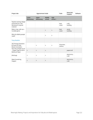 Teacher training: design
and build your own
Montessori-inspired
material
laser
cutter
craft,
building
Make it big: scale up a
Scrabble game
x x
laser
cutter
wood,
building
What do elderly people
need?
x x
Tracy Rudzitis
3D Printing Characters
& Props for Stop-
Motion Animation
x x x
3d printer,
camera
Very Very Simple Circuit
- Copper Tape & LED &
Battery & Paper
x x x papercraft
Jitterbugs x x x
electronics,
craft
Make Something
Happen
x x x
electronics,
craft
Approximate Grade Tools
Materials/
Supplies
Software
Lower
elementary
Upper
elementary
Middle
school
High
school +
Project title
Meaningful Making: Projects and Inspirations for FabLabs and Makerspaces Page 222
 