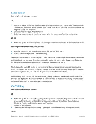 Laser Cutter
Learning from the design process:
2D
‣ Math and Spatial Reasoning: Navigating 2D design environment, X,Y , Geometric shape building,
Dividing and combining, Measurement tools, Units, Scale, Ratio, Rotating, Mirroring, Positive and
negative space, and Precision.
‣ Graphics: Vector design, Alignment tools
‣ Ordering, sequencing and visualizing: Layering for the sequence of etching and cutting.
2D-3D
‣ Math and Spatial Reasoning: Joinery, Visualizing the translation of 2D to 3D (from shape to form).
Learning from the machine cutting process:
‣ Machine operation: Machine settings- stroke, ﬁll, hairline, RGB black.
‣ Science behind the process: Laser technology.
The laser cutter makes 2D and 3D objects. A laser cutter cuts (or etches) material in two dimensions,
and ﬂat objects can be made three-dimensional by joining the pieces after they are cut. Designing
for the laser cutter involves planning and generating these multiple pieces.
Students quickly begin 2D design by converting hand drawn designs into vectors and outputting
them to the laser. The next step is to learn to draw with basic 2D design programs tools such as the
shape drawing tools, the pen tool, and shape builder tool in Adobe Illustrator.
When moving from 2D to 3D on the laser cutter, joinery comes into play. Here students refer to a
timeless pre-digital skill that requires them to consider width of material; visualizing how ﬂat pieces
unfold and potentially ﬁt together engages spatial skills.
CNC/Milling
Learning from the design process:
2D
‣ Math and Spatial Reasoning: Navigating 2D design environment, X,Y, Alignment tools, Geometric
shape building, Dividing and combining, Measurement tools, Units, Scale, Ratio, Rotating,
Mirroring, Positive and negative space, and Precision.
‣ Graphics: Vector design
‣ Ordering, sequencing and visualizing: Layering for sequence of drilling, milling and cutting.
2D-3D
Meaningful Making: Projects and Inspirations for FabLabs and Makerspaces Page 10
 