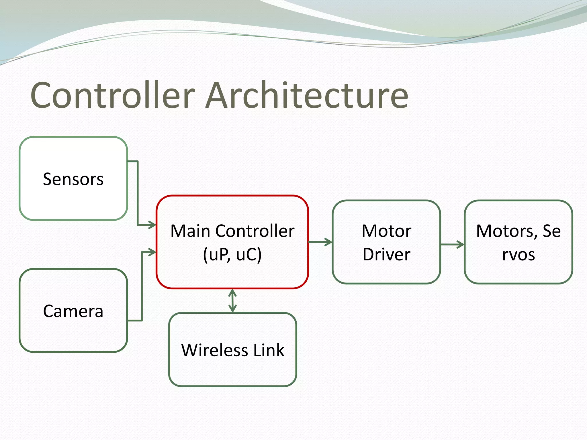 Controller ArchitectureSensorsMain Controller(uP, uC)Motor DriverMotors, ServosCameraWireless Link