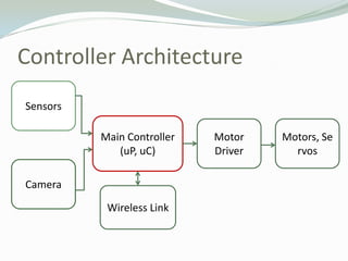 Controller Architecture<br />Sensors<br />Main Controller<br />(uP, uC)<br />Motor Driver<br />Motors, Servos<br />Camera<...