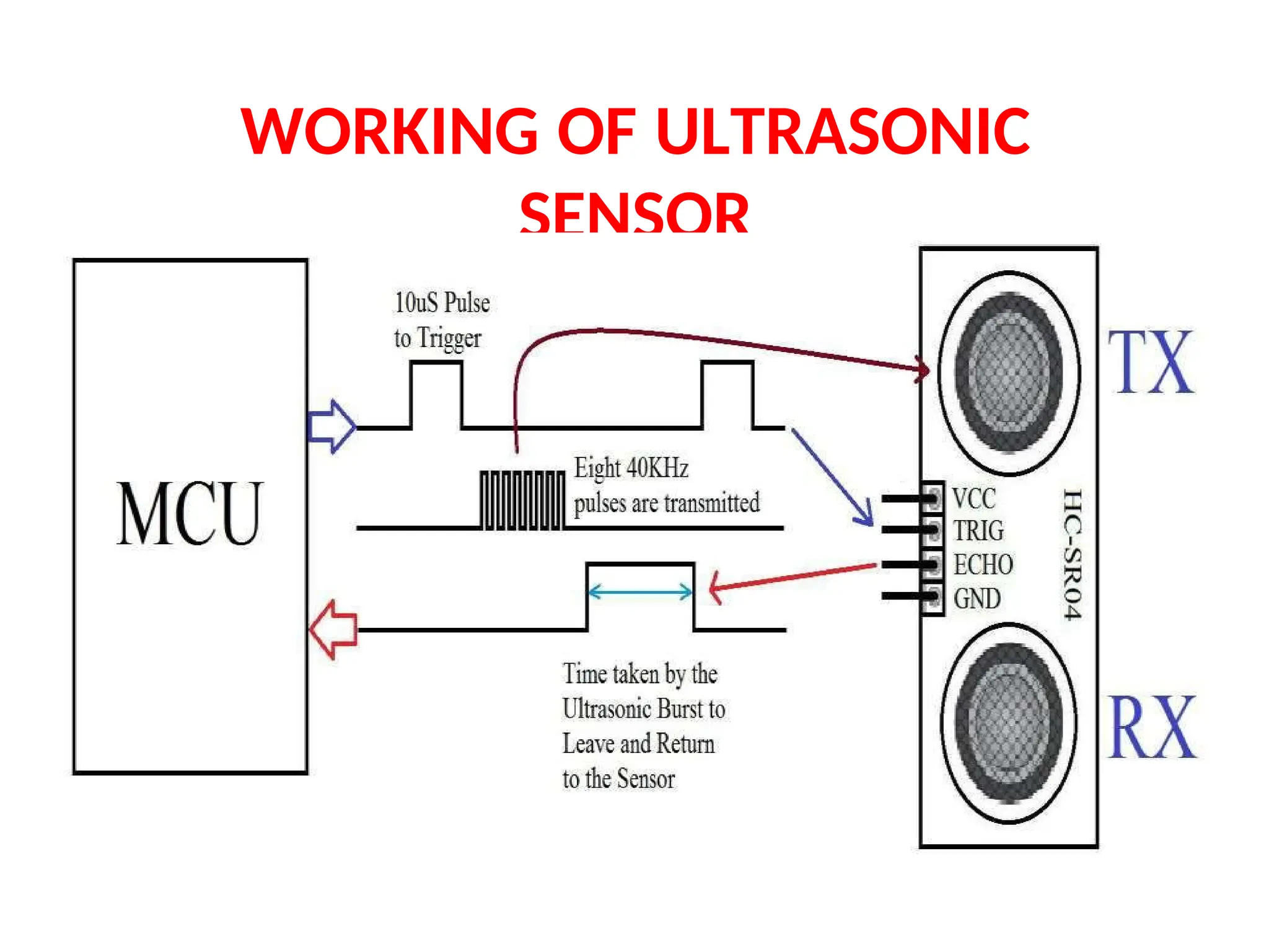 WORKING OF ULTRASONIC
SENSOR
 