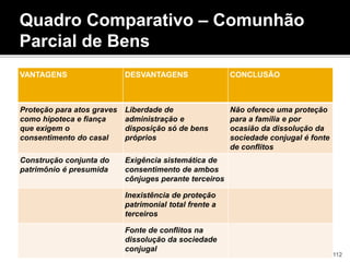 VANTAGENS DESVANTAGENS CONCLUSÃO
Proteção para atos graves
como hipoteca e fiança
que exigem o
consentimento do casal
Liberdade de
administração e
disposição só de bens
próprios
Não oferece uma proteção
para a família e por
ocasião da dissolução da
sociedade conjugal é fonte
de conflitos
Construção conjunta do
patrimônio é presumida
Exigência sistemática de
consentimento de ambos
cônjuges perante terceiros
Inexistência de proteção
patrimonial total frente a
terceiros
Fonte de conflitos na
dissolução da sociedade
conjugal
112
Quadro Comparativo – Comunhão
Parcial de Bens
 