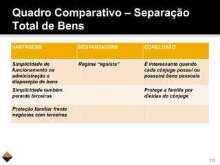 VANTAGENS DESVANTAGENS CONCLUSÃO
Simplicidade de
funcionamento na
administração e
disposição de bens
Regime “egoísta” É interessante quando
cada cônjuge possui ou
possuirá bens pessoais
Simplicidade também
perante terceiros
Protege a família por
dívidas do cônjuge
Proteção familiar frente
negócios com terceiros
113
Quadro Comparativo – Separação
Total de Bens
 