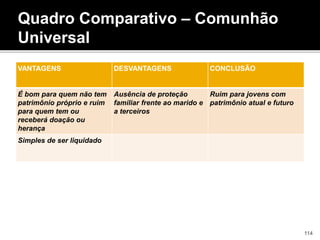 VANTAGENS DESVANTAGENS CONCLUSÃO
É bom para quem não tem
patrimônio próprio e ruim
para quem tem ou
receberá doação ou
herança
Ausência de proteção
familiar frente ao marido e
a terceiros
Ruim para jovens com
patrimônio atual e futuro
Simples de ser liquidado
114
Quadro Comparativo – Comunhão
Universal
 