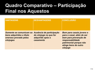 VANTAGENS DESVANTAGENS CONCLUSÃO
Somente se comunicam os
bens adquiridos a título
oneroso provado pelos
cônjuges
Ausência de participação
do cônjuge no que for
adquirido após o
casamento
Bom para casais jovens e
para o casal, além de ser
bom para prevenção de
responsabilidade
patrimonial porque não
atinge bens do outro
cônjuge
115
Quadro Comparativo – Participação
Final nos Aquestos
 